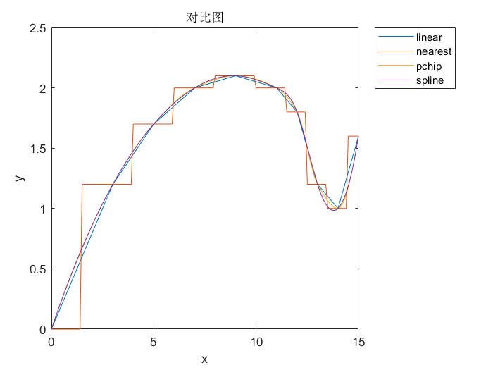 插值函数对比图