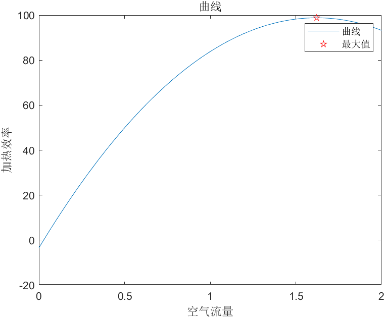 求曲线最大值