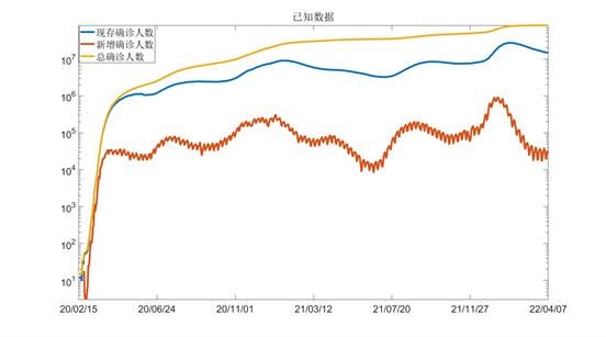 感染人数已知数据