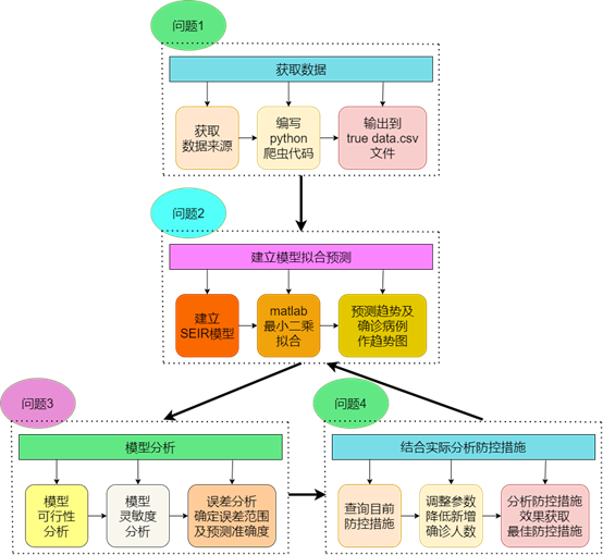 研究过程