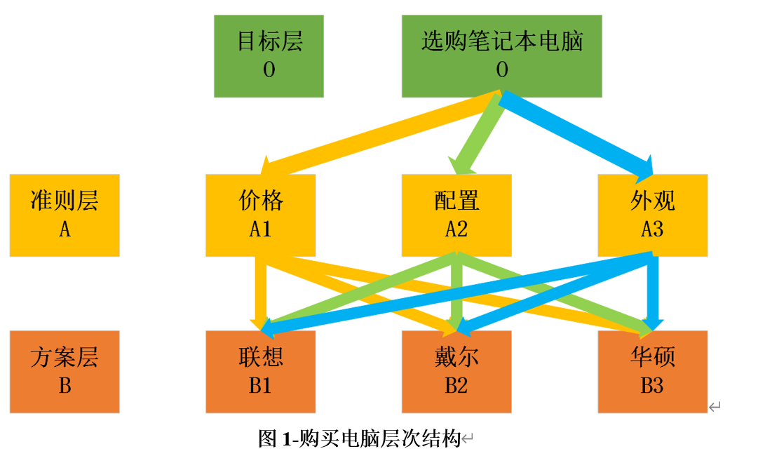 层次结构