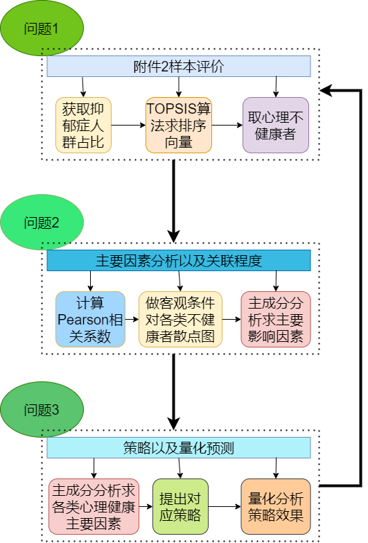 图1-研究过程