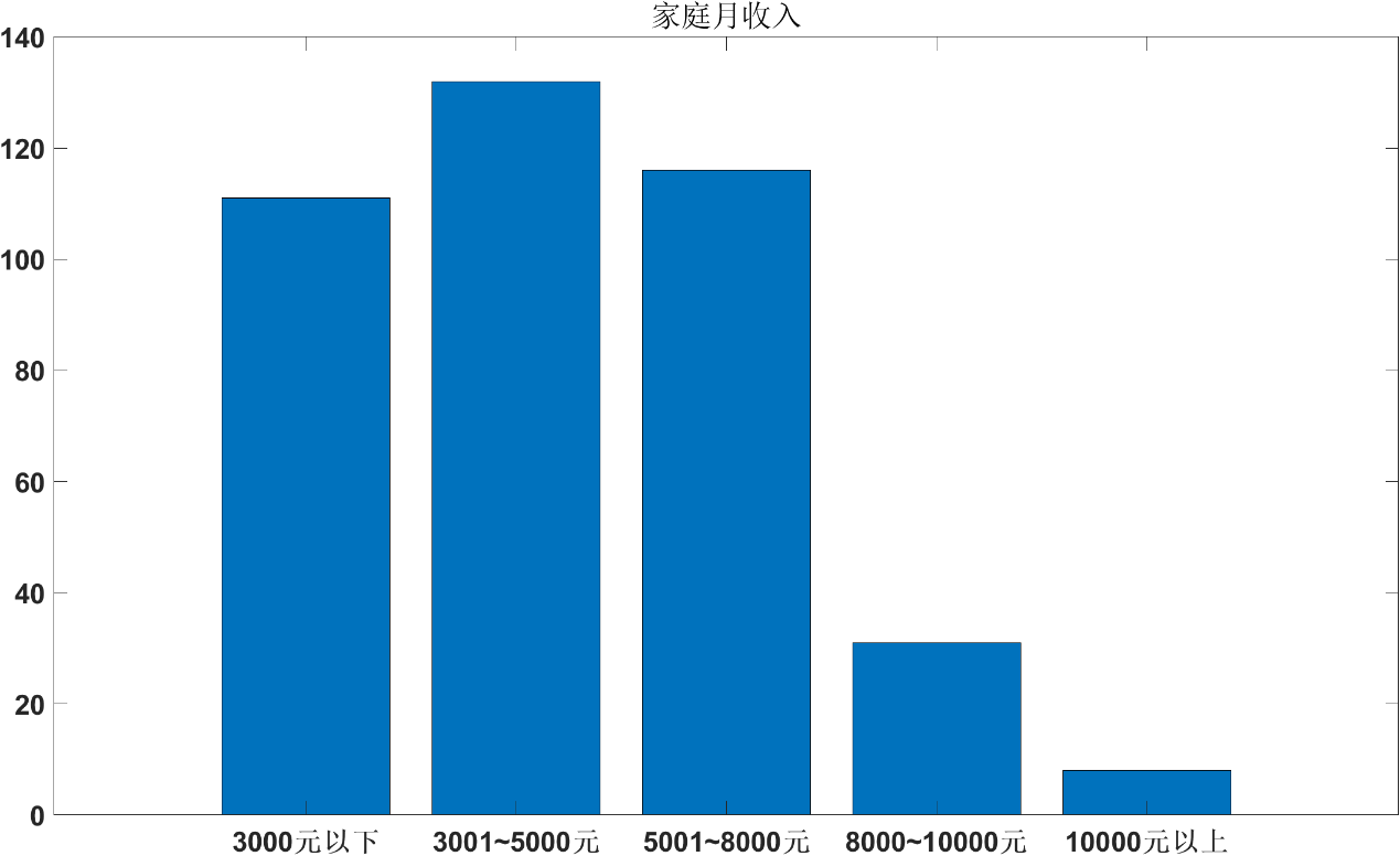 图4-受访者家庭月收入对比