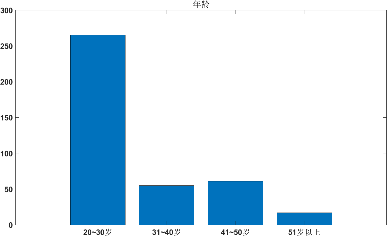 图6-受访者年龄对比