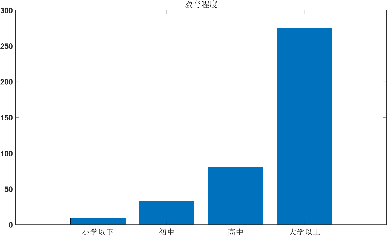 图5-受访者教育程度对比