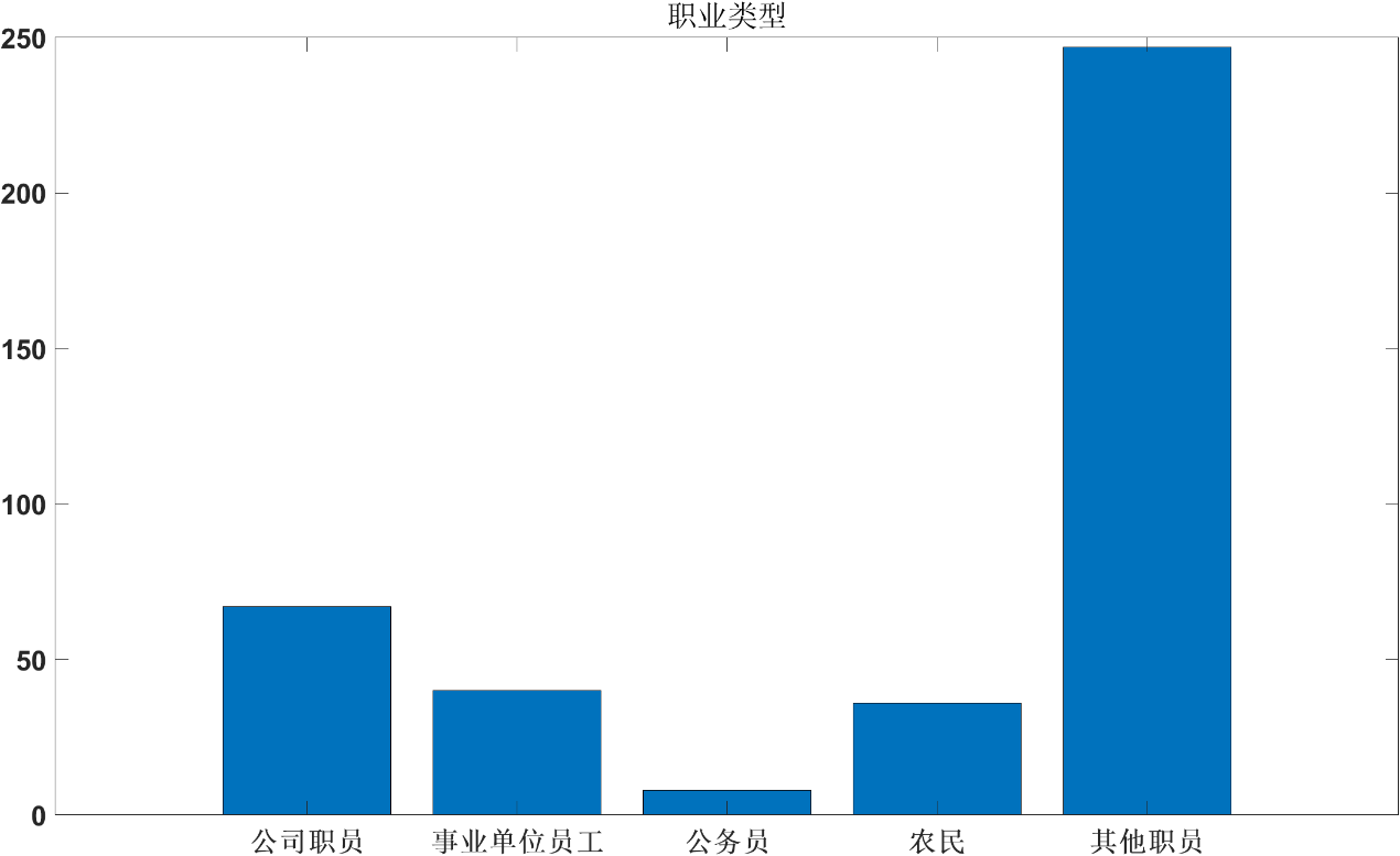 图7-受访者职业类型对比